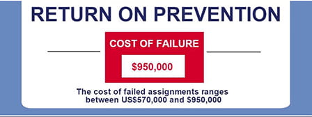 return on prevention - the cost of failure