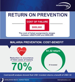 Malaria Return on Prevention